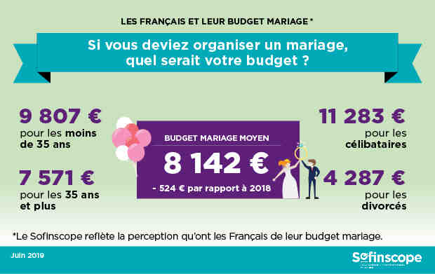 Quel est le budget pour un mariage de 50 personnes?