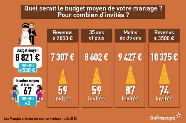 Quel est le budget pour un mariage de 80 personnes?